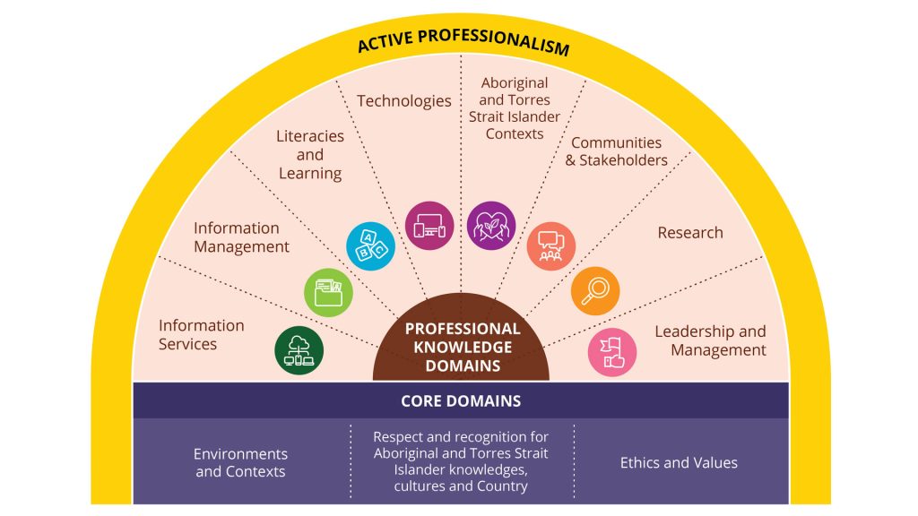 Semi-circular diagram of professional knowledge domains for library and information professionals, showing areas such as information services, information management, literacies and learning, technologies, Aboriginal and Torres Strait Islander contexts, communities and stakeholders, research, and leadership, supported by core domains of environments and contexts, Indigenous knowledge and culture, and ethics and values, all under “active professionalism.”