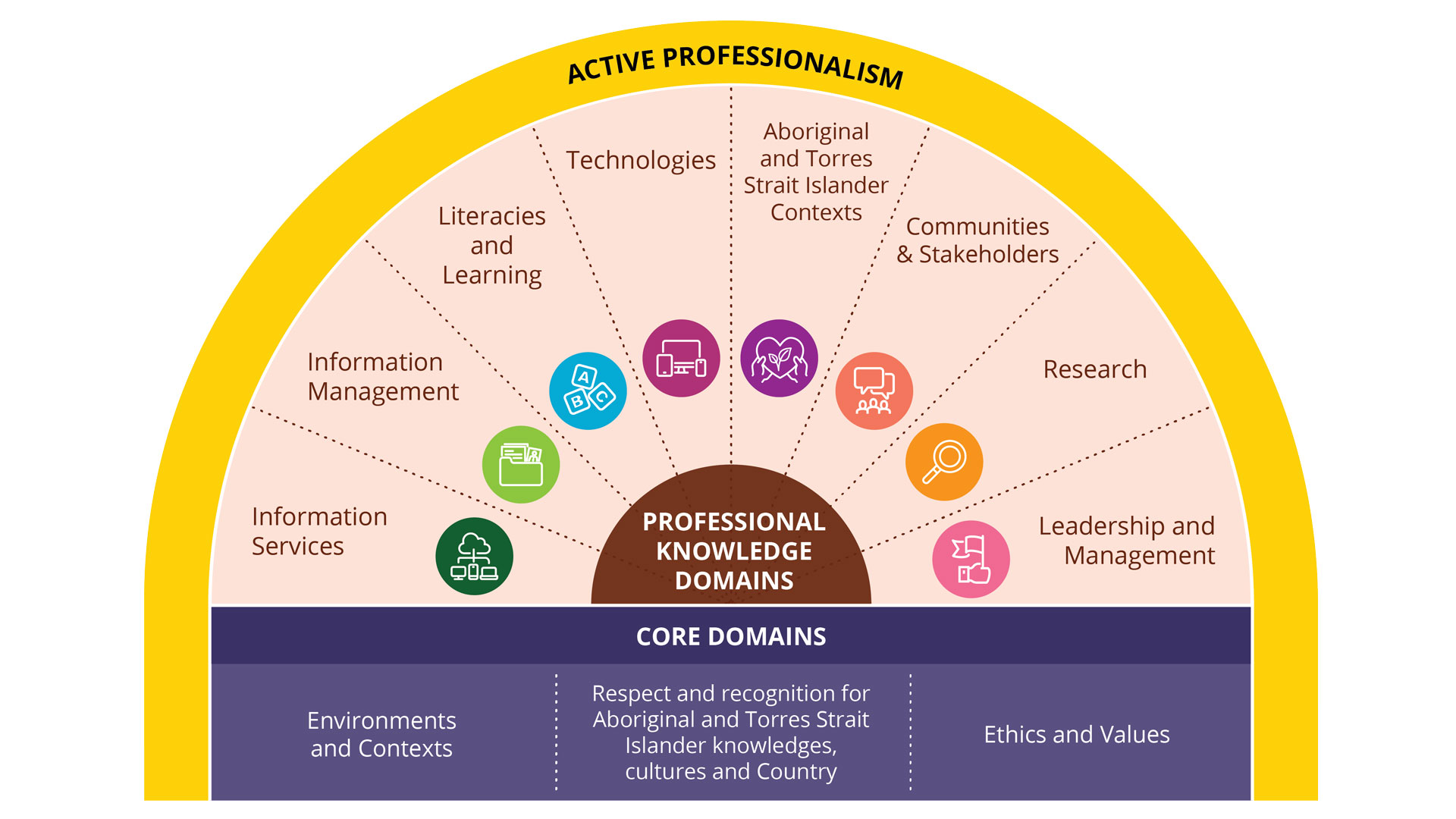 Professional development at QUT Library: A framework driven, staff-led program.